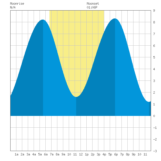 Matinicus Harbor tide chart for Sunday, November 24, 2024