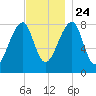 Matinicus Harbor tide chart for Sunday, November 24, 2024