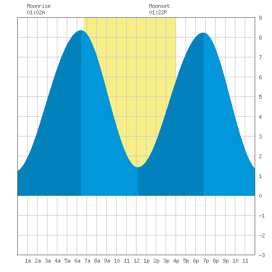 Matinicus Harbor tide chart for Monday, November 25, 2024