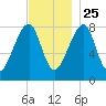 Matinicus Harbor tide chart for Monday, November 25, 2024