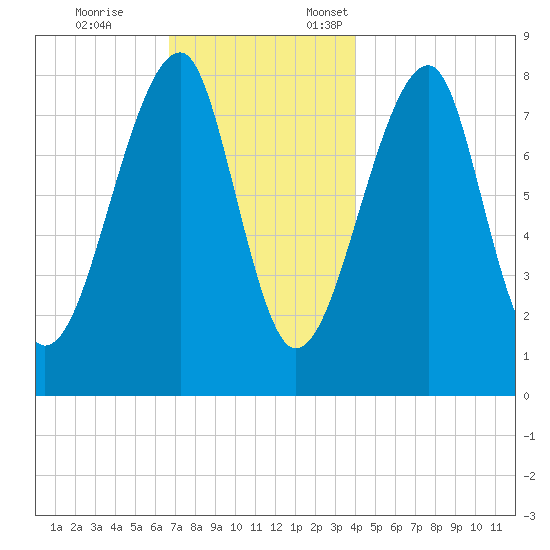 Matinicus Harbor tide chart for Tuesday, November 26, 2024