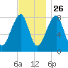 Matinicus Harbor tide chart for Tuesday, November 26, 2024