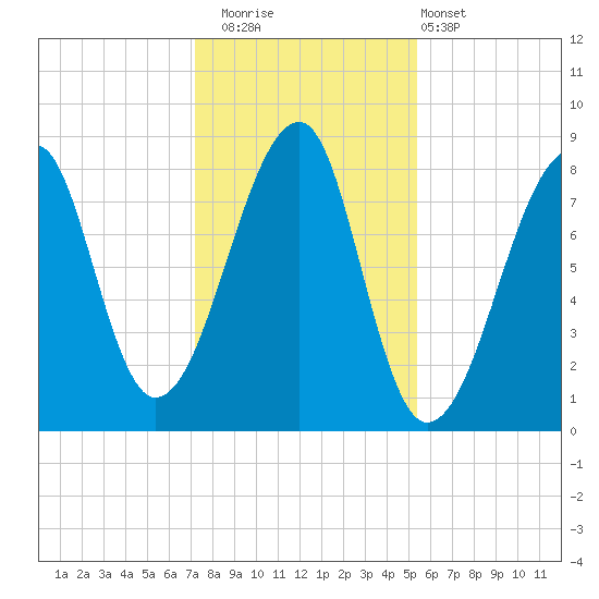 Matinicus Harbor tide chart for Saturday, November 2, 2024