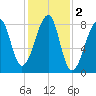 Matinicus Harbor tide chart for Saturday, November 2, 2024