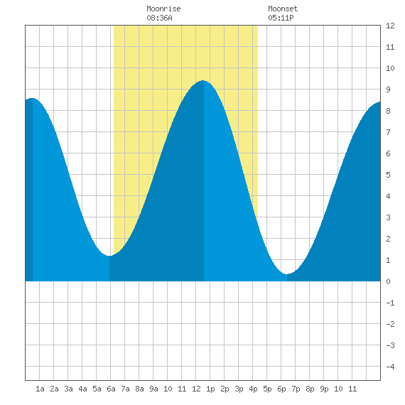 Matinicus Harbor tide chart for Sunday, November 3, 2024