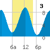 Matinicus Harbor tide chart for Sunday, November 3, 2024