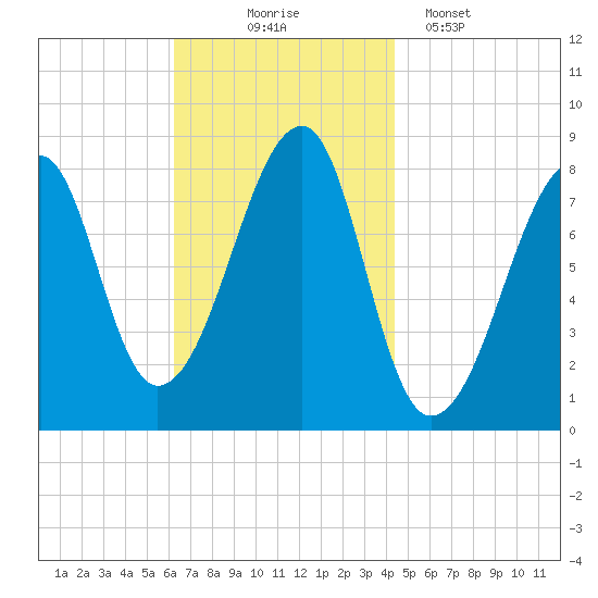 Matinicus Harbor tide chart for Monday, November 4, 2024