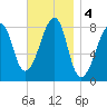 Matinicus Harbor tide chart for Monday, November 4, 2024
