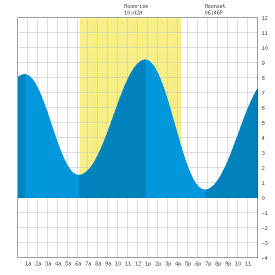Matinicus Harbor tide chart for Tuesday, November 5, 2024