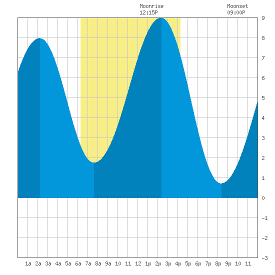 Matinicus Harbor tide chart for Thursday, November 7, 2024