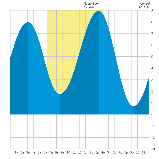 Matinicus Harbor tide chart for Friday, November 8, 2024