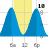 Matinicus Harbor tide chart for Tuesday, December 10, 2024