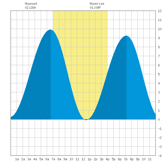 Matinicus Harbor tide chart for Wednesday, December 11, 2024