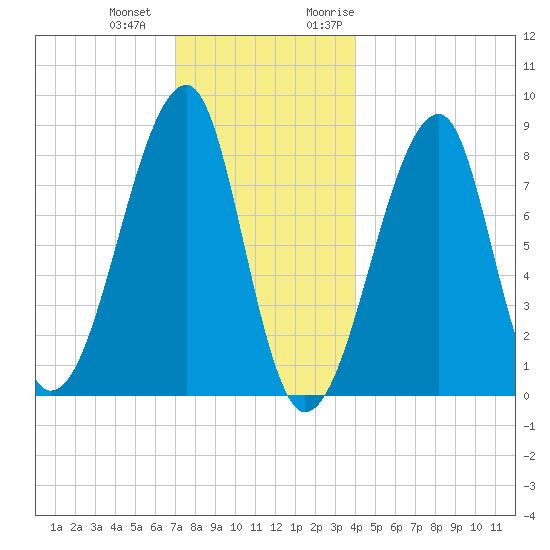 Matinicus Harbor tide chart for Thursday, December 12, 2024