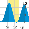 Matinicus Harbor tide chart for Thursday, December 12, 2024