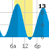 Matinicus Harbor tide chart for Friday, December 13, 2024