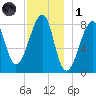 Matinicus Harbor tide chart for Sunday, December 1, 2024