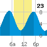 Matinicus Harbor tide chart for Monday, December 23, 2024