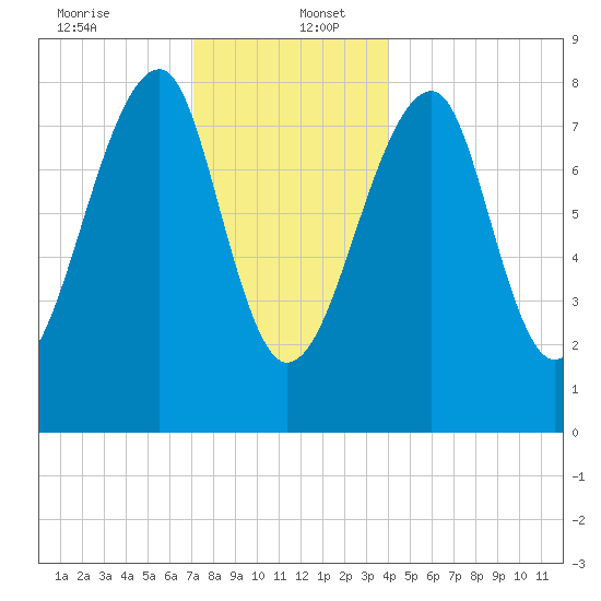 Matinicus Harbor tide chart for Tuesday, December 24, 2024