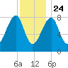 Matinicus Harbor tide chart for Tuesday, December 24, 2024