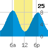Matinicus Harbor tide chart for Wednesday, December 25, 2024