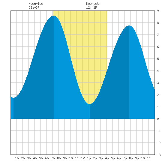 Matinicus Harbor tide chart for Thursday, December 26, 2024