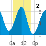 Matinicus Harbor tide chart for Monday, December 2, 2024