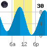 Matinicus Harbor tide chart for Monday, December 30, 2024