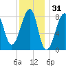 Matinicus Harbor tide chart for Tuesday, December 31, 2024