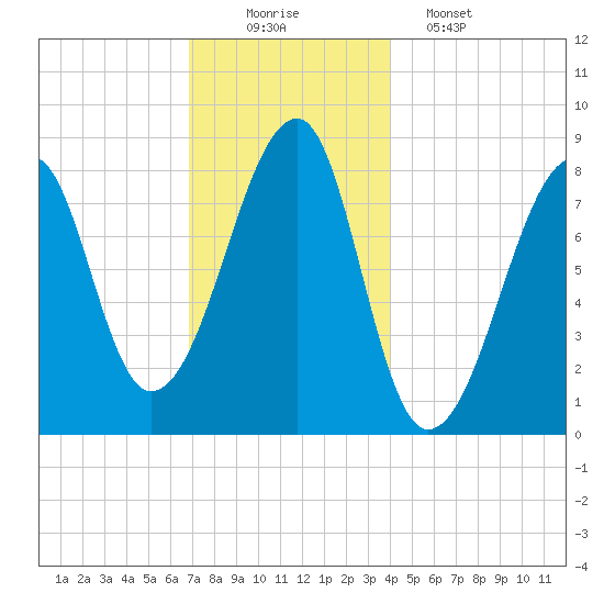 Matinicus Harbor tide chart for Tuesday, December 3, 2024