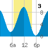 Matinicus Harbor tide chart for Tuesday, December 3, 2024