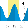 Matinicus Harbor tide chart for Wednesday, December 4, 2024