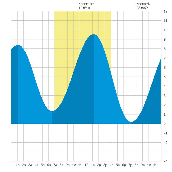 Matinicus Harbor tide chart for Thursday, December 5, 2024