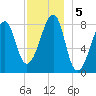 Matinicus Harbor tide chart for Thursday, December 5, 2024