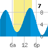 Matinicus Harbor tide chart for Saturday, December 7, 2024