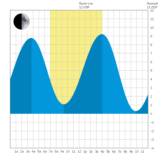 Matinicus Harbor tide chart for Sunday, December 8, 2024