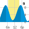 Matinicus Harbor tide chart for Monday, December 9, 2024