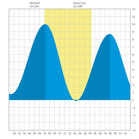 Matinicus Harbor tide chart for Friday, January 10, 2025