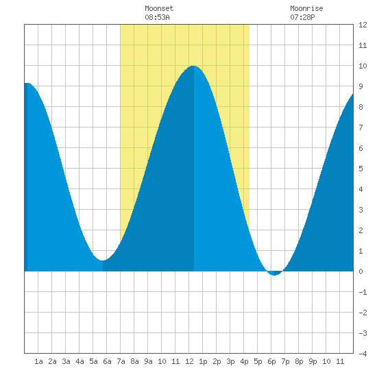 Matinicus Harbor tide chart for Thursday, January 16, 2025