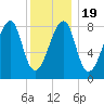 Matinicus Harbor tide chart for Sunday, January 19, 2025