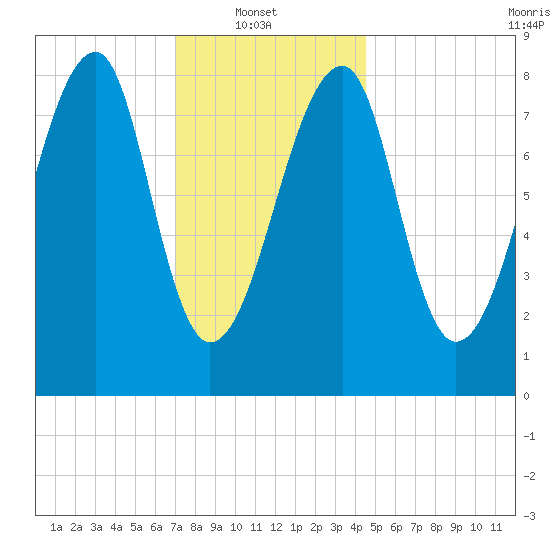 Matinicus Harbor tide chart for Monday, January 20, 2025