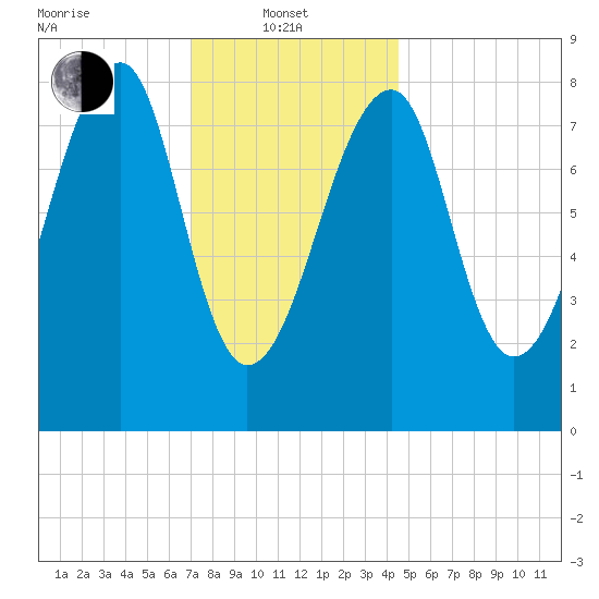 Matinicus Harbor tide chart for Tuesday, January 21, 2025