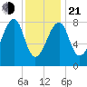 Matinicus Harbor tide chart for Tuesday, January 21, 2025