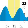Matinicus Harbor tide chart for Wednesday, January 22, 2025