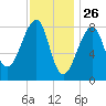 Matinicus Harbor tide chart for Sunday, January 26, 2025