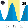 Matinicus Harbor tide chart for Wednesday, January 29, 2025