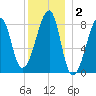 Matinicus Harbor tide chart for Thursday, January 2, 2025