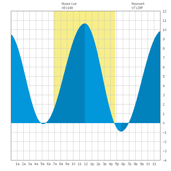 Matinicus Harbor tide chart for Friday, January 31, 2025