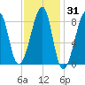 Matinicus Harbor tide chart for Friday, January 31, 2025