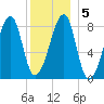 Matinicus Harbor tide chart for Sunday, January 5, 2025